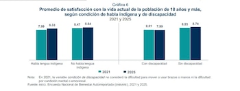 Os mexicanos que não falam uma língua indígena estão mais satisfeitos. Crédito: Inegi