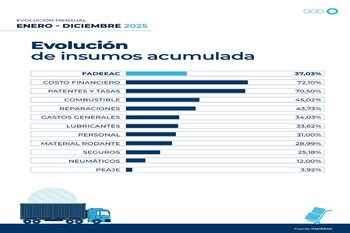 Los costos del transporte acumularon