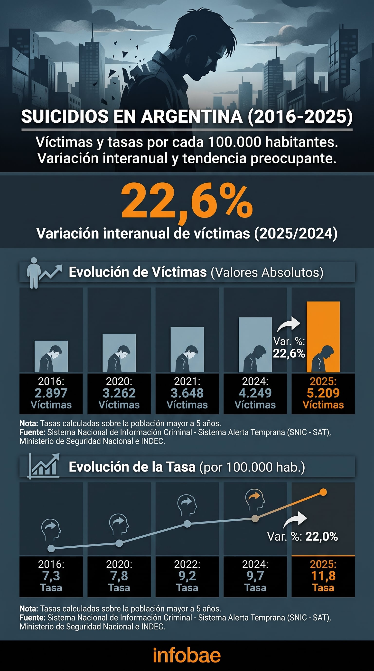 Los suicidios en Argentina entre 2016 y 2025, señalando un incremento interanual del 22,6% en el número de víctimas y sus tasas por cada 100.000 habitantes, según datos del SNIC - SAT. (Imagen Ilustrativa Infobae)