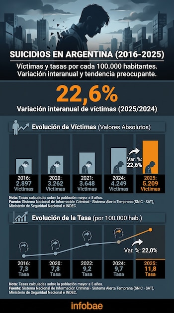 Infografía sobre suicidios en Argentina. Muestra gráficos de barras y líneas con víctimas y tasas de 2016 a 2025, silueta de persona, logo Infobae.
