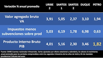 Comparativo del crecimiento anual promedio del PIB, el valor agregado bruto y los impuestos menos subvenciones durante los últimos cinco mandatos presidenciales - crédito Dane