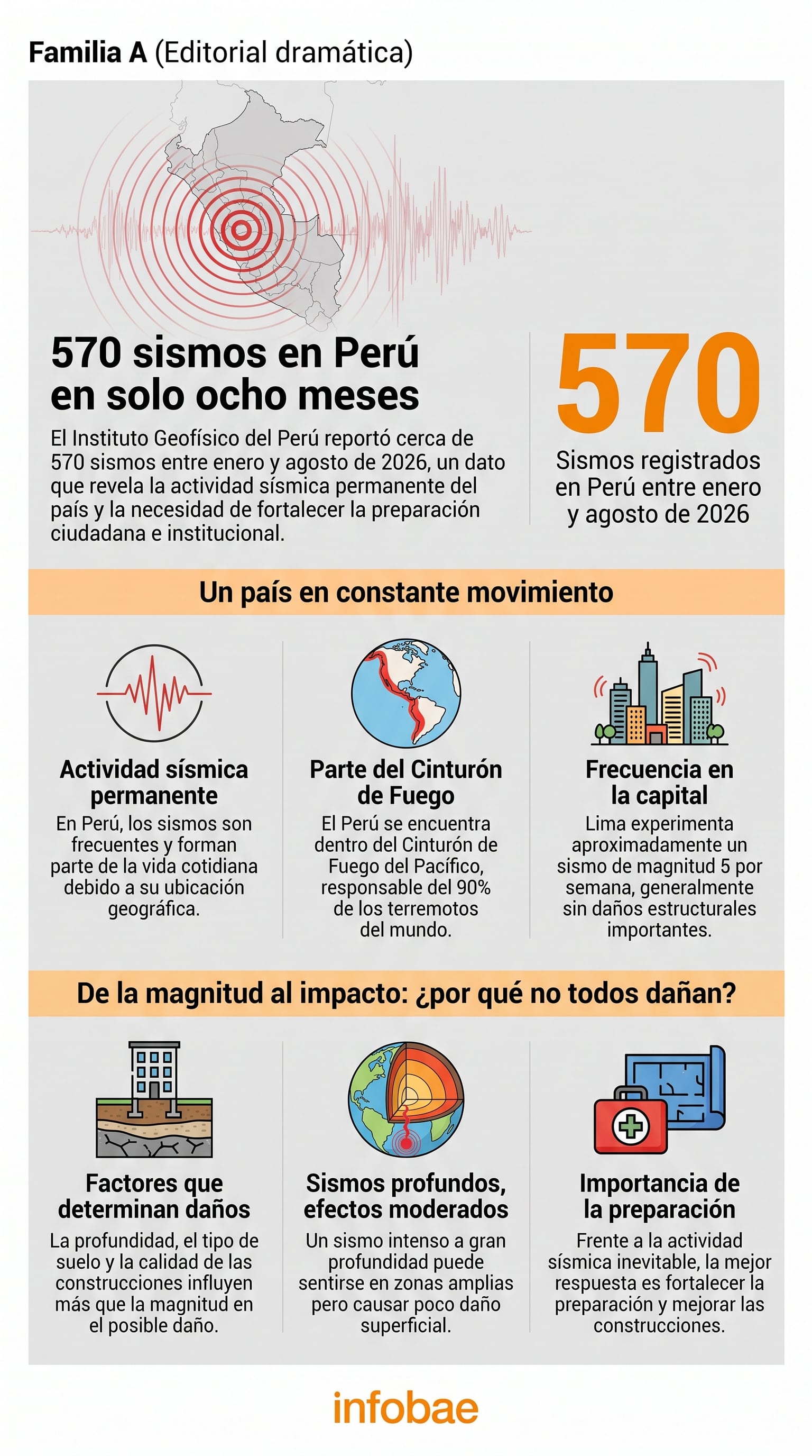 De acuerdo al Instituto Geofísico del Perú, la actividad sísmica del país ya registra 570 ocurrencias en lo que va del año. (Imagen Ilustrativa Infobae)