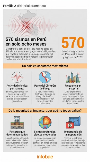 Infografía de Infobae: mapa de Perú con epicentro, ondas sísmicas, el número 570, texto con datos y explicaciones, e iconos de actividad sísmica.