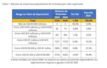 La mayoría de las empresas colombianas exportan entre USD1.000 y USD100.000 - crédito Analdex
