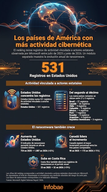 Infografía con mapa del continente americano, lista numerada de diez países, cifras sobre actividad cibernética y gráficos sobre ransomware.