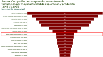 En 2018, Baker Hughesregistró un