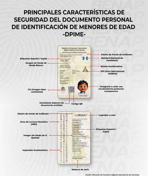La tarjeta de policarbonato incorpora el Código Único de Identificación de 13 dígitos y estándares internacionales de la OACI. (Renap)