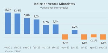ventas minoristas CAME septiembre 2022