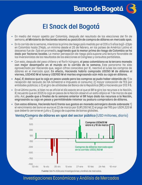 La menor percepción de riesgo país supone una lectura favorable de los inversionistas de los resultados de las elecciones al Congreso y consultas partidistas - crédito Banco de Bogotá