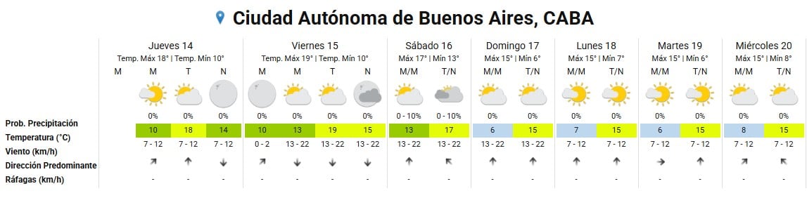 La Ciudad Autónoma de Buenos Aires tendrá una semana con días mayormente soleados y temperaturas moderadas, sin probabilidad de lluvias significativas.