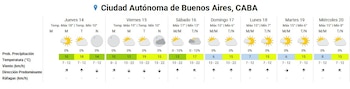 Gráfico de pronóstico del tiempo de siete días para Buenos Aires, mostrando íconos de clima, temperaturas, precipitaciones, viento y su dirección