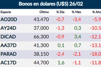 Fuente: Rava Online. Precios en