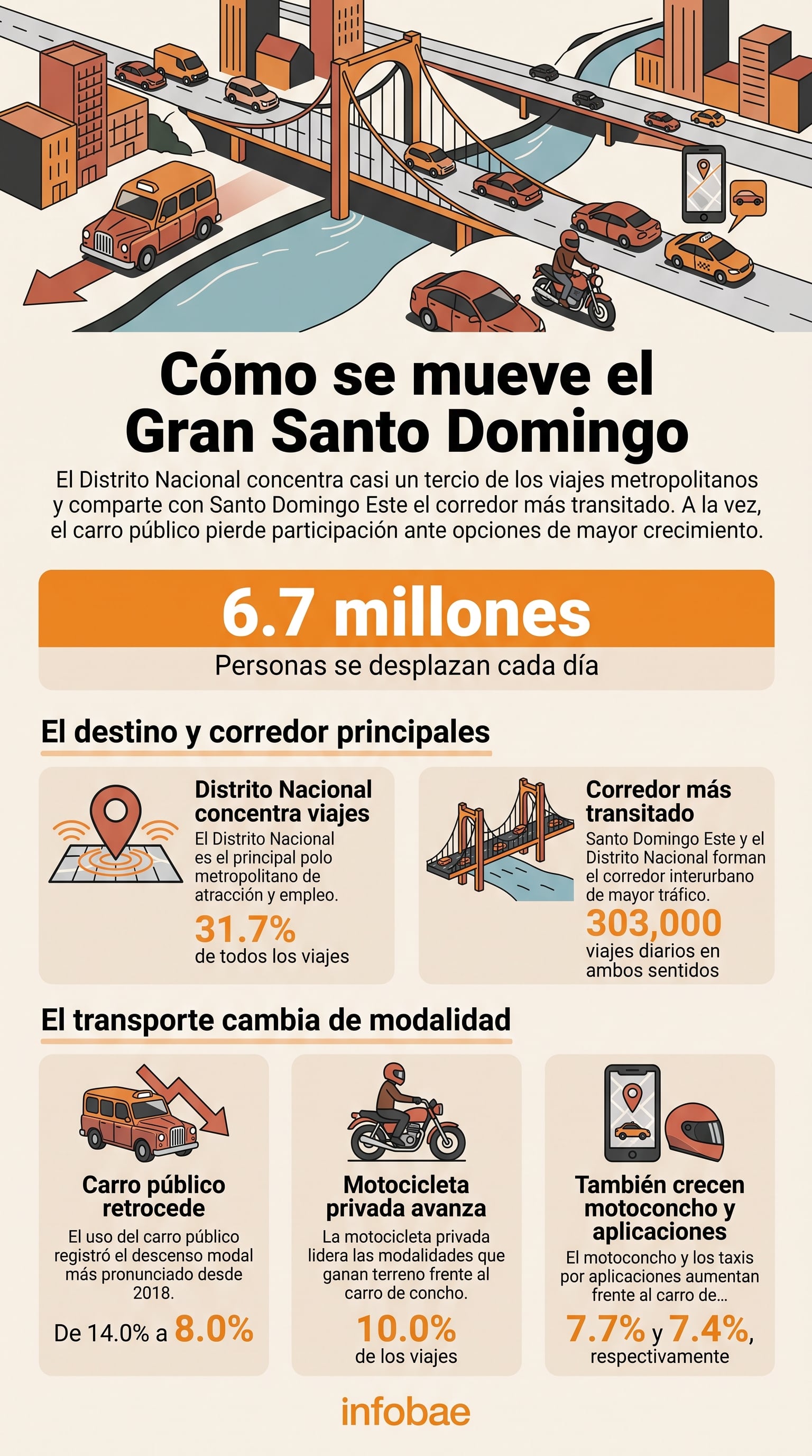 El corredor entre Santo Domingo Este y el Distrito Nacional registra 303,000 trayectos cada día. (Imagen Ilustrativa Infobae)
