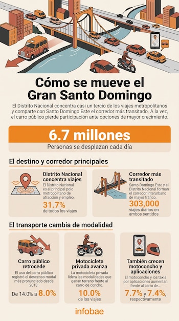 Infografía sobre movilidad en el Gran Santo Domingo con vehículos sobre un puente, datos estadísticos y el logotipo de Infobae al pie.