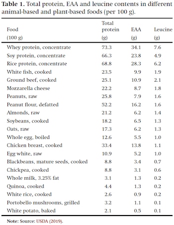 Tabla académica que presenta datos de proteína total, aminoácidos esenciales y leucina por cada cien gramos para distintos alimentos