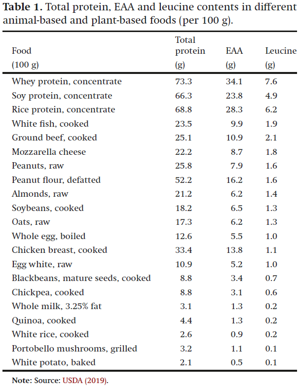La tabla elaborada con datos del USDA compara el contenido de proteína total, aminoácidos esenciales y leucina por cada cien gramos de diversos alimentos de origen animal y vegetal (Crédito: Gentileza, estudio