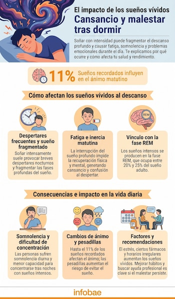Infografía sobre sueños vívidos y cansancio: persona durmiendo con patrones coloridos de sueños, e iconos que explican el impacto en el descanso.