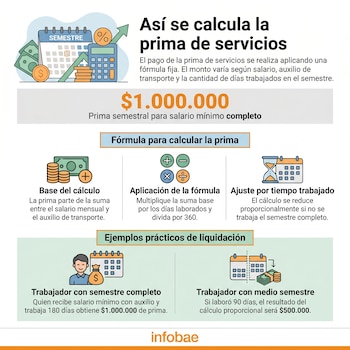 El pago de la prima de servicios dinamiza la economía de los hogares colombianos - crédito Infobae Colombia
