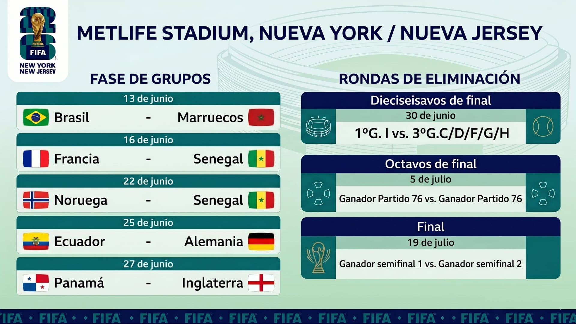 Este gráfico detalla el calendario completo de partidos de la fase de grupos y las rondas de eliminación del Mundial en el MetLife Stadium de Nueva York y Nueva Jersey (Imagen Ilustrativa Infobae)