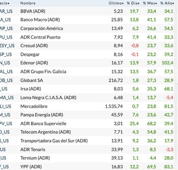 Fuente: Rava Bursátil-precios en dólares.