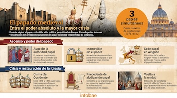 Infografía del papado medieval con ilustraciones de castillos, papas, mapas, tres tiaras rotas, un concilio y la Basílica de San Pedro al fondo.