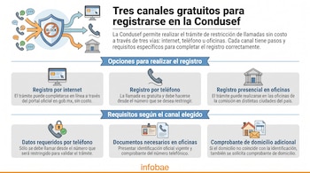 Infografía que muestra tres canales de registro para la Condusef: internet, teléfono y oficinas, junto con los requisitos y documentos necesarios.