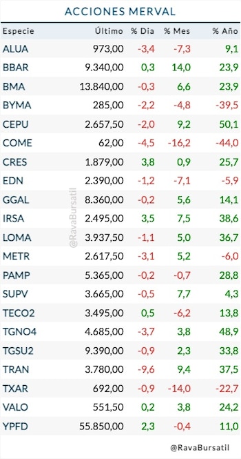 Fuente: Rava Bursátil-precios en pesos.