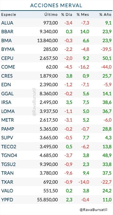 Fuente: Rava Bursátil-precios en pesos.