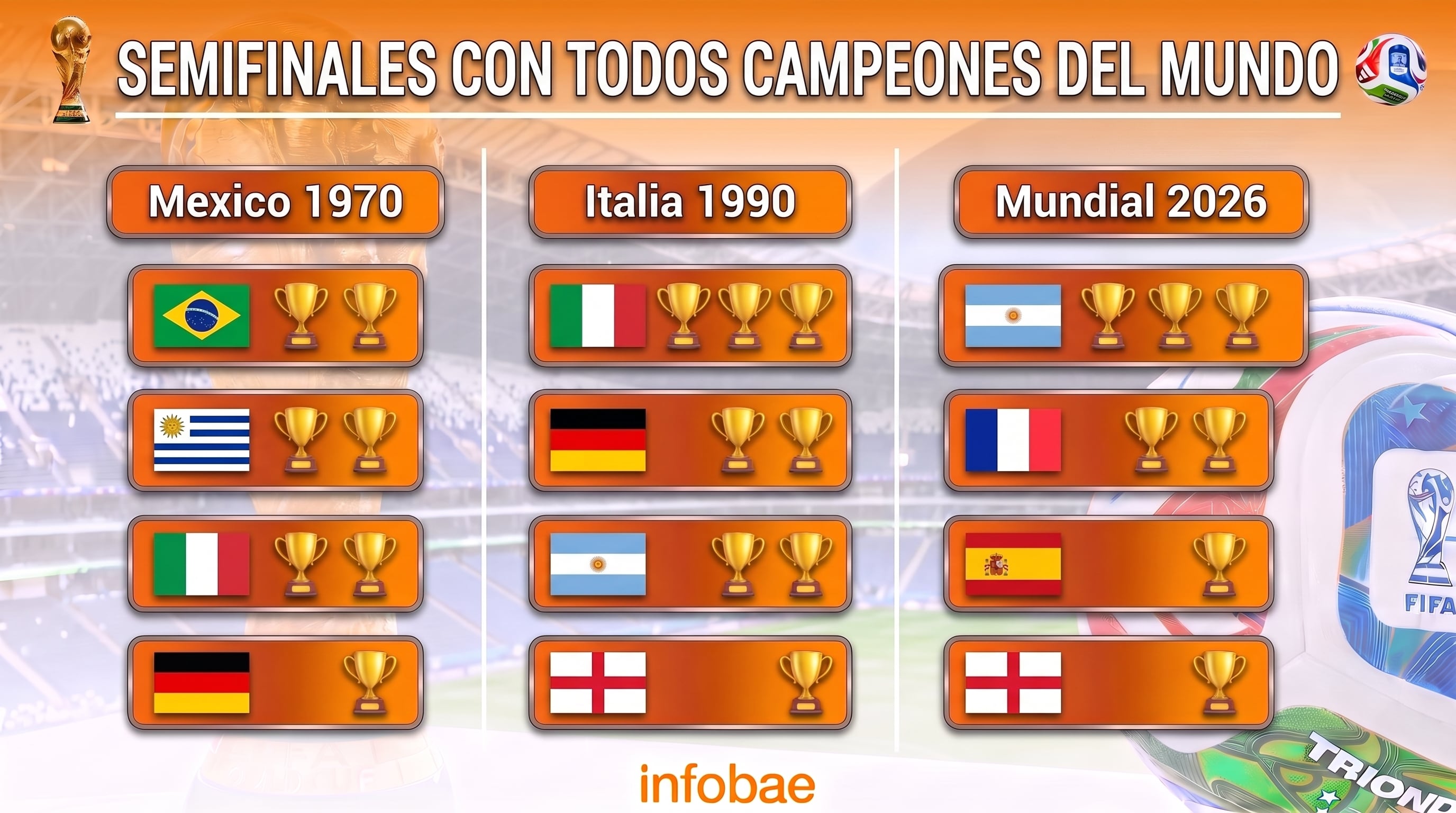Los antecedentes de semifinales con todos campeones del mundo (Imagen Ilustrativa Infobae)