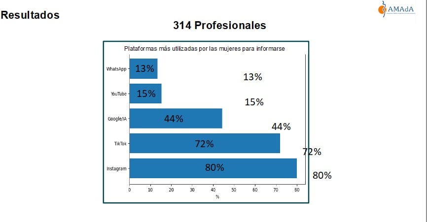 Para los 314 profesionales encuestados, Instagram y TikTok son las plataformas más utilizadas por las mujeres para informarse sobre anticoncepción, seguidas por Google o herramientas de inteligencia artificial. (AMAdA)