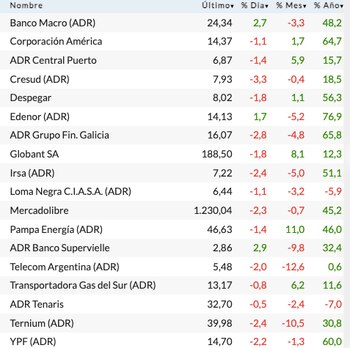 Fuente: Rava Bursátil-precios en dólares.