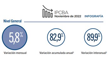 Inflación porteña