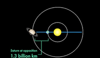 La distancia entre la Tierra y Saturno rondará los 1260 millones de kilómetros, una cifra que coincide con su acercamiento anual más marcado