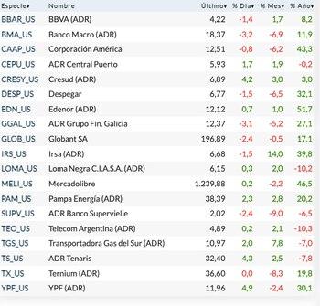 Fuente: Rava Bursátil. Precios en