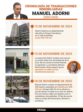 Cronología de transacciones inmobiliarias - Manuel Adorni