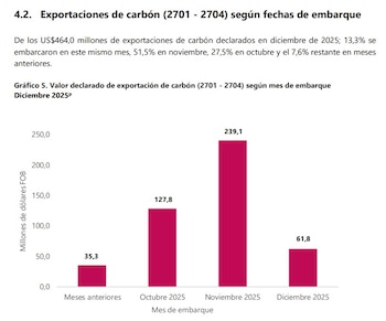 La exportación de carbón llegó