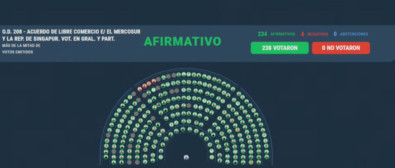 El acuerdo comercial fue aprobado por una amplia mayoría (Diputados)