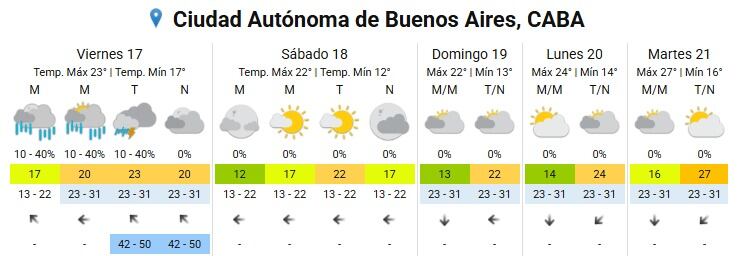 El sábado y domingo en CABA tendrán condiciones propicias para actividades al aire libre, con máximas de 22 grados