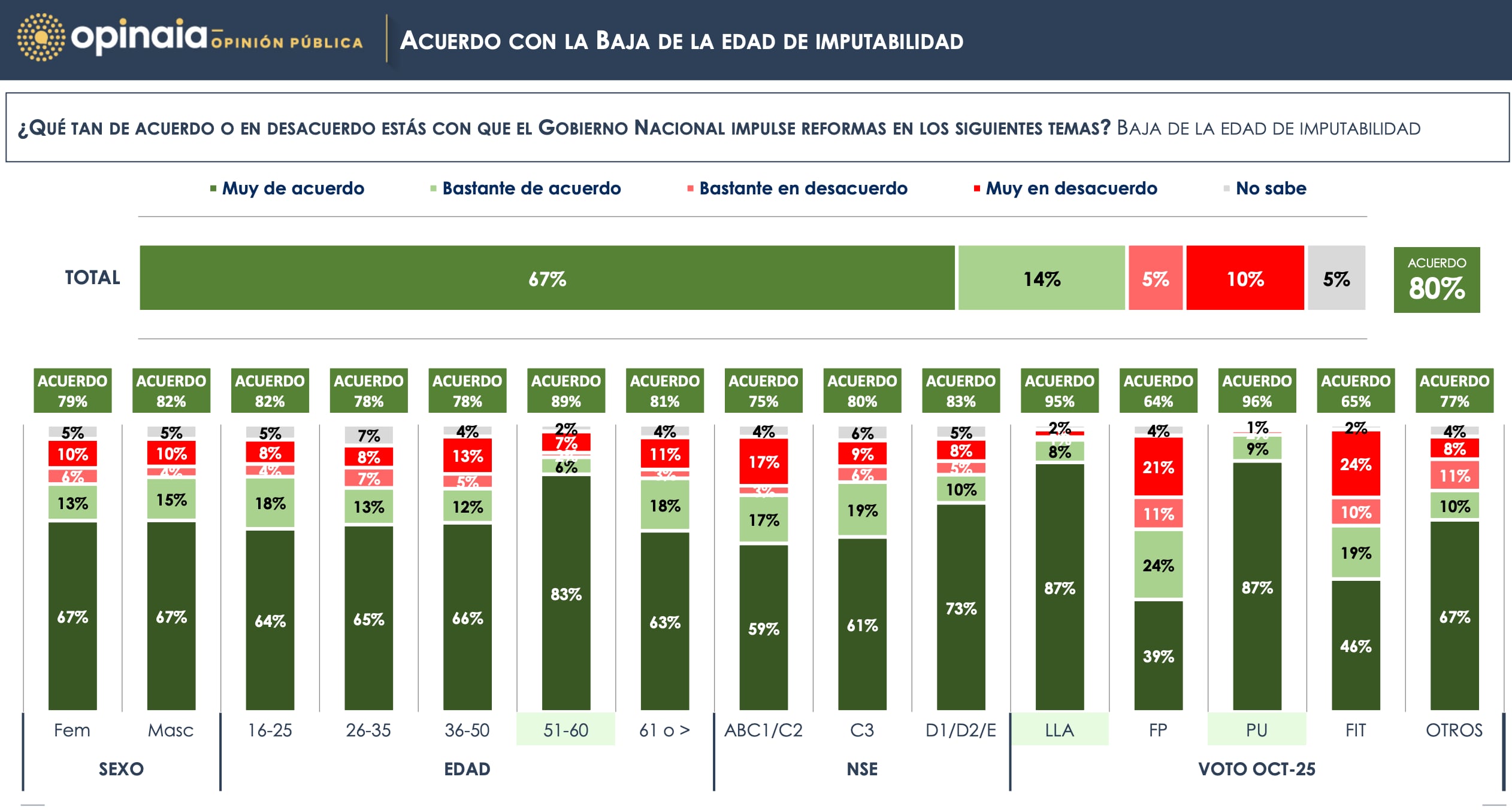 Encuesta de Opinaia- Baja de la edad de imputabilidad