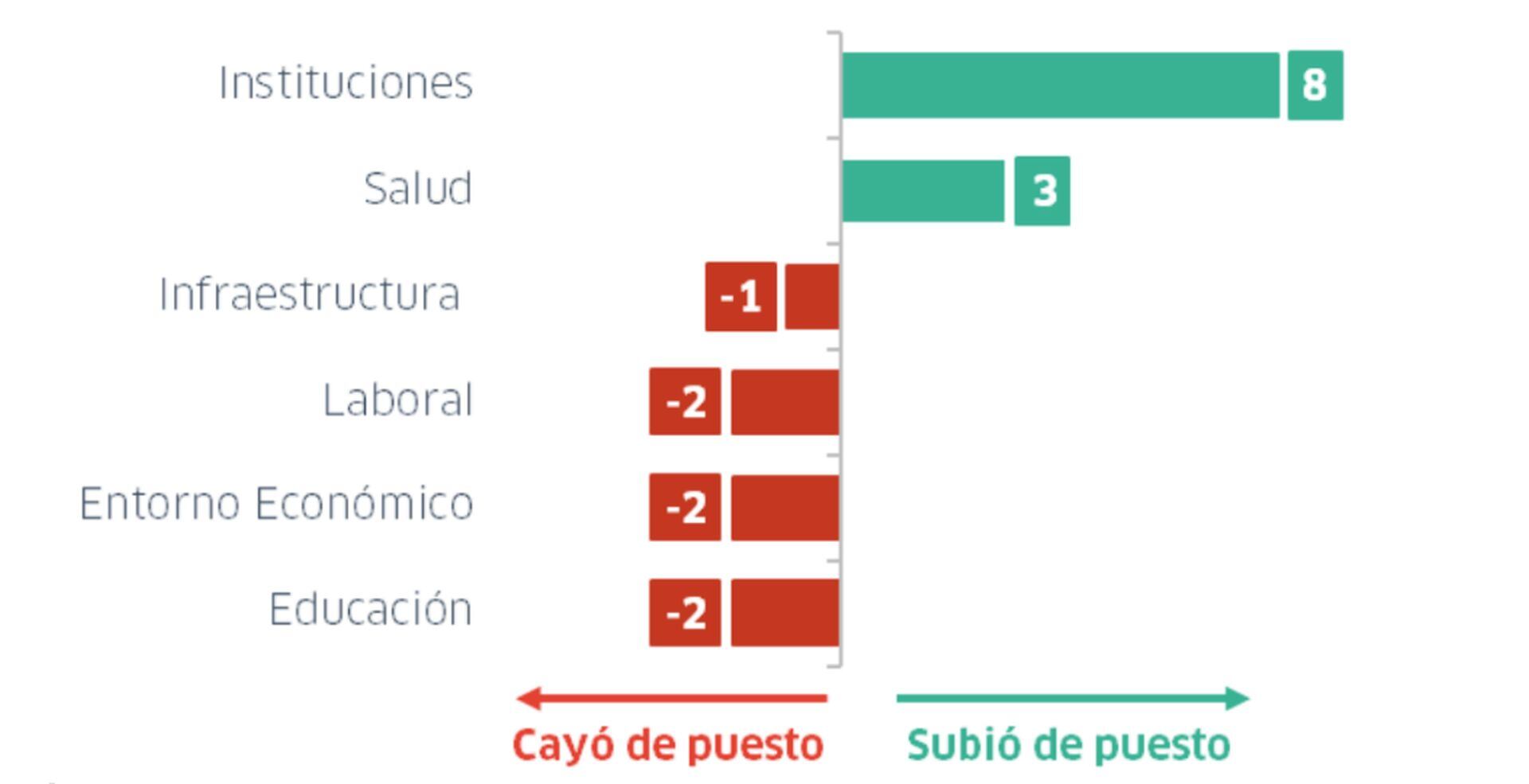 Piura: Avances y retrocesos según pilares de competitividad