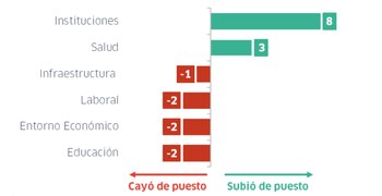 Piura: Avances y retrocesos según