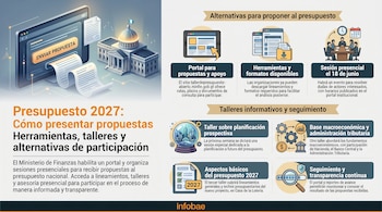 Infografía del proceso de propuestas para el Presupuesto 2027. Muestra un portal digital, un edificio gubernamental, iconos de talleres, herramientas y seguimiento.