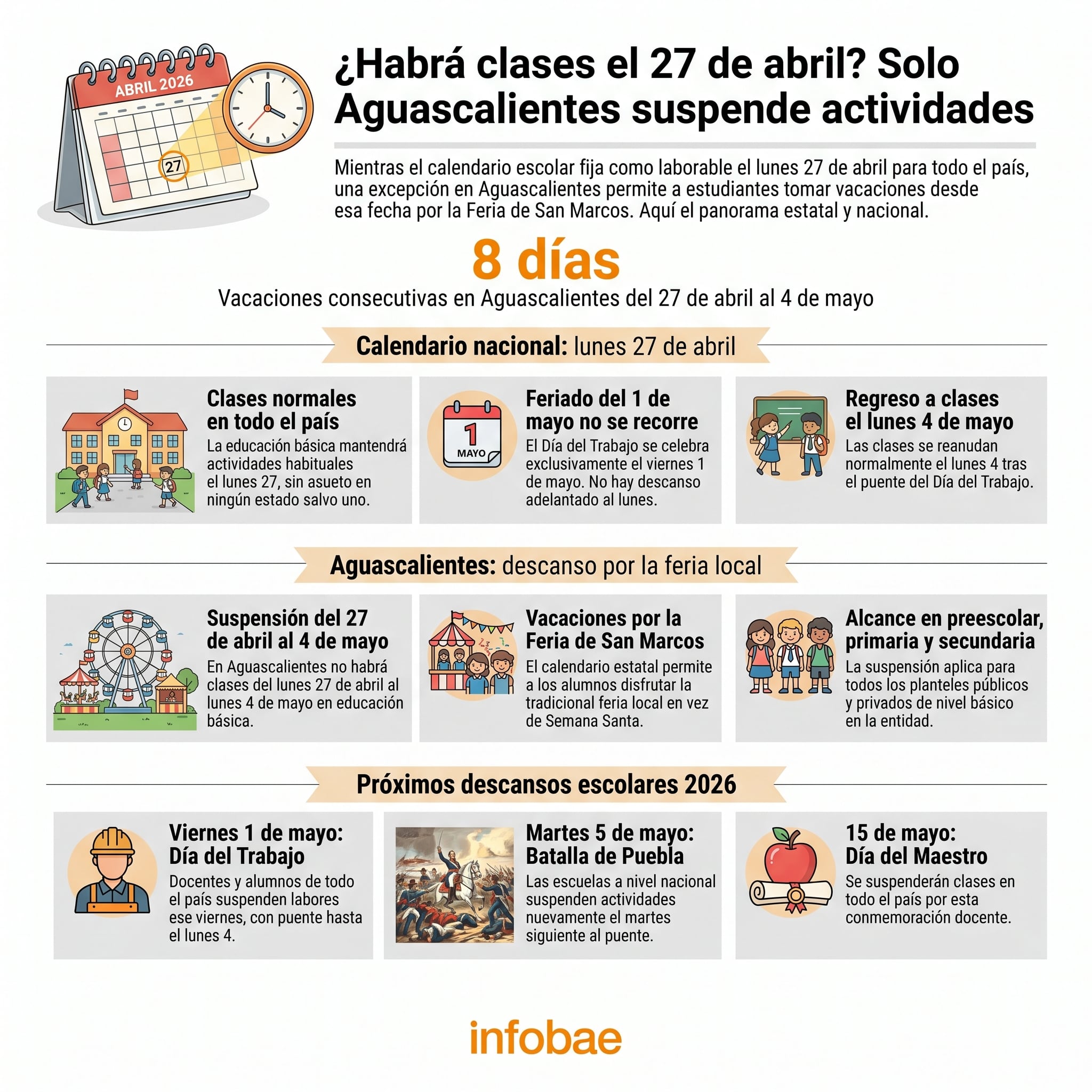 Infografía de Infobae detalla el calendario escolar para el 27 de abril de 2026 en México, explicando la excepción de Aguascalientes y los próximos días festivos. (Imagen Ilustrativa Infobae)