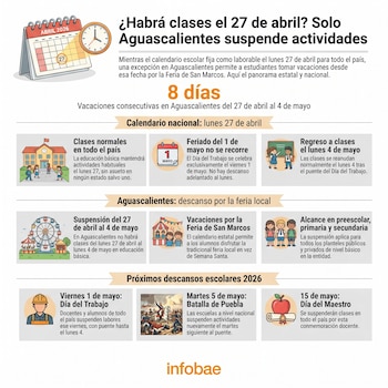 Infografía con calendario de abril 2026, reloj y gráficos sobre el calendario escolar de México y la suspensión en Aguascalientes.