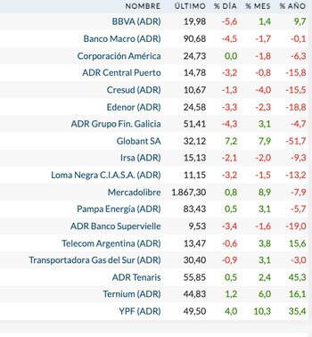 Fuente: Rava Bursátil-precios en dólares.