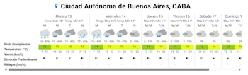 Las lloviznas y los chaparrones volverán a aparecer entre el martes y el jueves en Buenos Aires