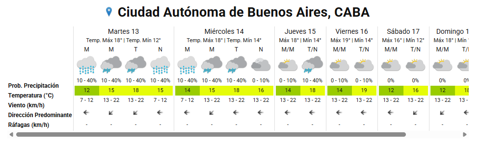 Las lloviznas y los chaparrones volverán a aparecer entre el martes y el jueves en Buenos Aires