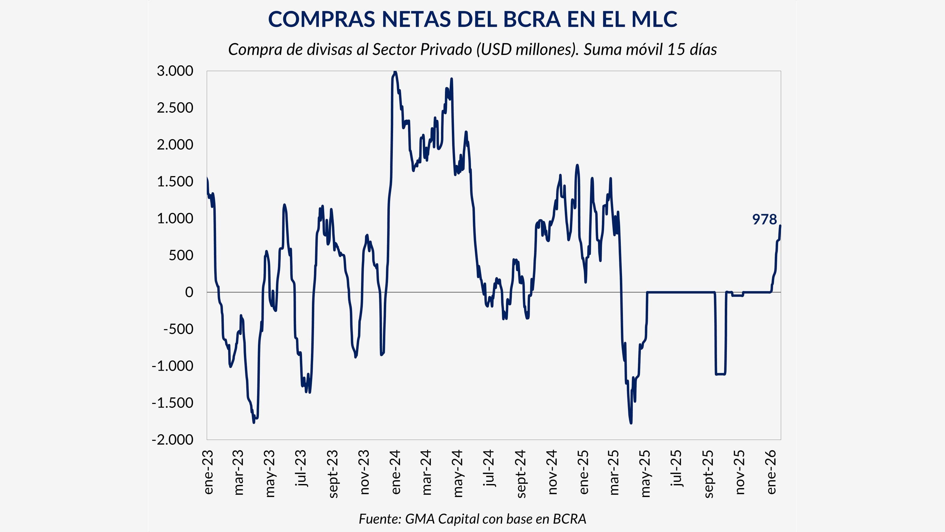 Compras netas del BCRA en el mercado de cambios (GMA Capital)