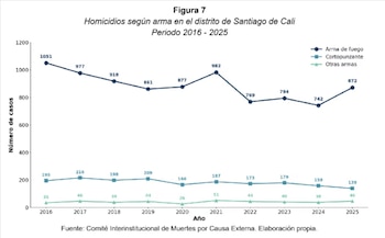 La Secretaría de Seguridad reporta un incremento interanual del 13% en homicidios, pasando de 938 casos en 2024 a 1.058 en 2025 - crédito Observatorio de Seguridad de Cali