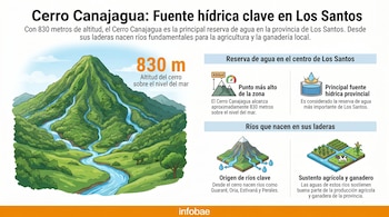 Ilustración del Cerro Canajagua (830m) con ríos. Gráficos informan su rol hídrico y agrícola en Los Santos.